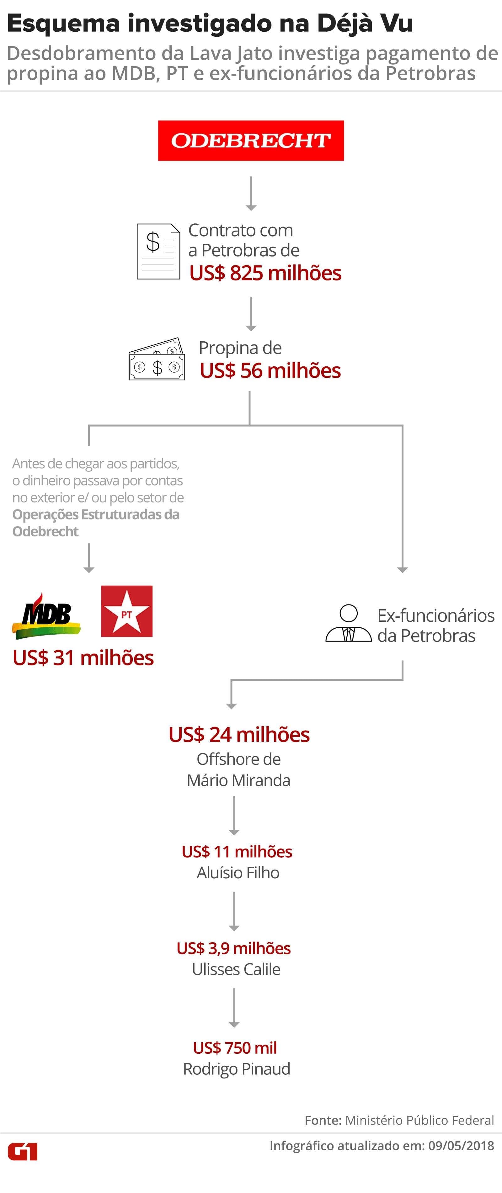 Nova fase da Lava Jato investiga propina de R$ 200 milhões para MDB, PT e ex-funcionários da Petrobras
